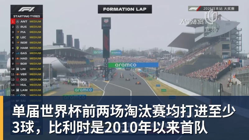 pg电子官网单届世界杯前两场淘汰赛均打进至少3球，比利时是2010年以来首队