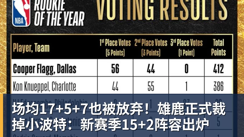 pg电子官网场均17+5+7也被放弃！雄鹿正式裁掉小波特：新赛季15+2阵容出炉